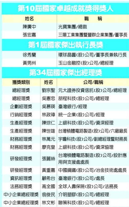 第10屆國家卓越成就獎、第1屆國家傑出執行長獎暨第34屆國家傑出經理獎得獎名單（中華企經會）圖片